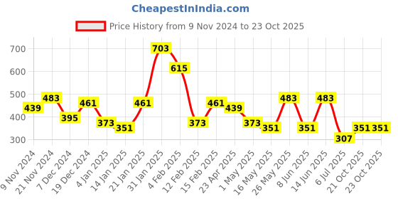 myntra.com Jazz and Sizzle Silver-Plated Oxidised Stone-Studded Floral Jewellery Set jazz and sizzle Price History Graph from 9 Nov 2024 to 23 Oct 2025