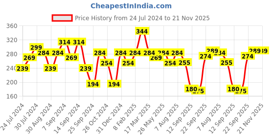 myntra.com Jazz and Sizzle Silver-Plated Oxidized Adjustable Finger Ring jazz and sizzle Price History Graph from 24 Jul 2024 to 21 Nov 2025