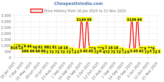myntra.com Jazz and Sizzle Silver Plated Oxidized Kundan Studded & Beaded Jewellery Set jazz and sizzle Price History Graph from 16 Jan 2025 to 21 Nov 2025