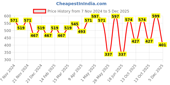 myntra.com Jazz and Sizzle Silver-Plated Oxidized Stone-Studded Jewellery Set jazz and sizzle Price History Graph from 7 Nov 2024 to 5 Dec 2025