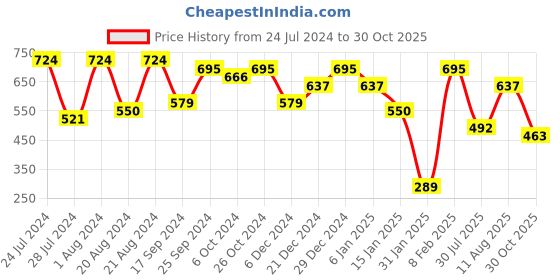 myntra.com Jazz and Sizzle Silver-Plated Peacock Shaped Beaded Jhumkas Earrings jazz and sizzle Price History Graph from 24 Jul 2024 to 30 Oct 2025