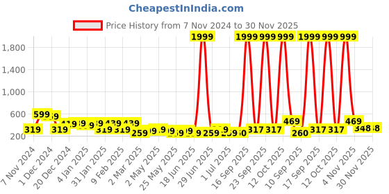 myntra.com Jazz and Sizzle Silver-Plated Peacock Shaped Chandbalis Earrings jazz and sizzle Price History Graph from 7 Nov 2024 to 30 Nov 2025