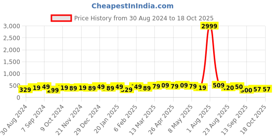myntra.com Jazz and Sizzle Silver-Plated Peacock Shaped Jhumkas jazz and sizzle Price History Graph from 30 Aug 2024 to 18 Oct 2025