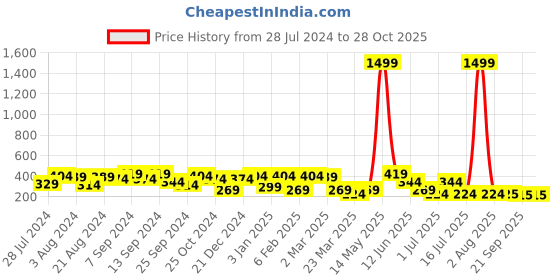 myntra.com Jazz and Sizzle Silver-Plated Peacock Shaped Oxidised Jhumkas jazz and sizzle Price History Graph from 28 Jul 2024 to 28 Oct 2025