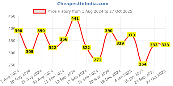 myntra.com Jazz and Sizzle Silver-Plated Pearl Beaded Jewellery Set jazz and sizzle Price History Graph from 1 Aug 2024 to 26 Oct 2025