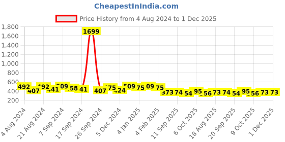 myntra.com Jazz and Sizzle Silver-Plated Pearls Jewellery Set jazz and sizzle Price History Graph from 4 Aug 2024 to 30 Nov 2025
