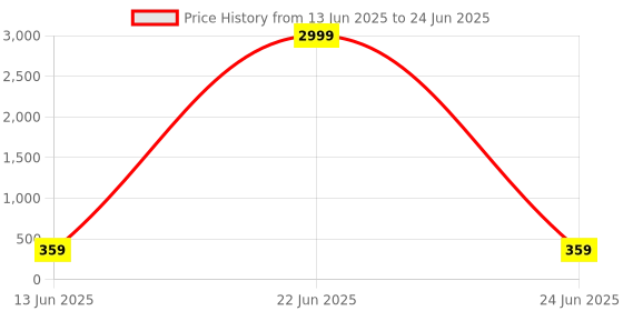 myntra.com Jazz and Sizzle Silver-Plated Pearls Studded & Beaded Floral Shaped Studs jazz and sizzle Price History Graph from 13 Jun 2025 to 24 Jun 2025