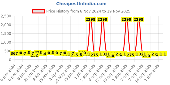 myntra.com Jazz and Sizzle Silver-Plated Pears Beaded Oxidised Peacock Shaped Drop Earrings jazz and sizzle Price History Graph from 8 Nov 2024 to 19 Nov 2025