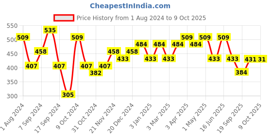 myntra.com Jazz and Sizzle Silver-Plated Pendant With Chain jazz and sizzle Price History Graph from 1 Aug 2024 to 8 Oct 2025