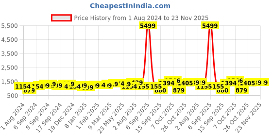 myntra.com Jazz and Sizzle Silver-Plated Pink AD-Studded Jewellery Set jazz and sizzle Price History Graph from 1 Aug 2024 to 23 Nov 2025