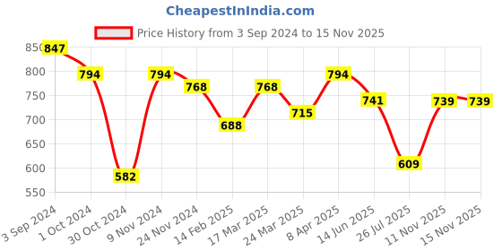 myntra.com Jazz and Sizzle Silver-Plated Pink & Pink Ad-Studded Handcrafted Adjustable Finger Ring jazz and sizzle Price History Graph from 3 Sep 2024 to 13 Nov 2025