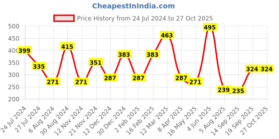 myntra.com Jazz and Sizzle Silver-Plated Pink & White AD Studded Ring jazz and sizzle Price History Graph from 24 Jul 2024 to 27 Oct 2025