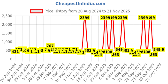 myntra.com Jazz and Sizzle Silver-Plated Pink Stone-Studded Oxidized Jewellery Set jazz and sizzle Price History Graph from 20 Aug 2024 to 20 Nov 2025