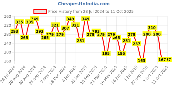 myntra.com Jazz and Sizzle Silver-Plated Quirky Studs Earrings jazz and sizzle Price History Graph from 28 Jul 2024 to 9 Oct 2025
