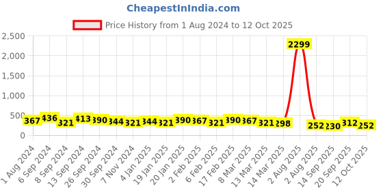 myntra.com Jazz and Sizzle Silver-Plated Qxidised Necklace jazz and sizzle Price History Graph from 1 Aug 2024 to 12 Oct 2025