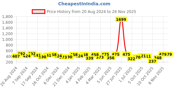 myntra.com Jazz and Sizzle Silver-Plated Silver Artificial Beads-Studded Oxidised Jewellery Set jazz and sizzle Price History Graph from 20 Aug 2024 to 26 Nov 2025