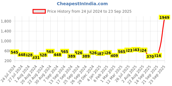 myntra.com Jazz and Sizzle Silver-Plated Silver-Toned White Kundan-Studded Finger Ring jazz and sizzle Price History Graph from 24 Jul 2024 to 23 Sep 2025