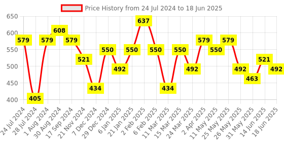 myntra.com Jazz and Sizzle Silver-Plated Square Shaped Drop Earrings jazz and sizzle Price History Graph from 24 Jul 2024 to 18 Jun 2025