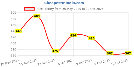myntra.com Jazz and Sizzle Silver-Plated Stone-Studded & Beaded Jewellery Set jazz and sizzle Price History Graph from 30 May 2025 to 12 Oct 2025