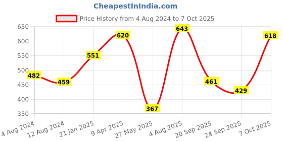 myntra.com Jazz and Sizzle Silver-Plated Stone-Studded & Beaded Oxidised Jewellery Set jazz and sizzle Price History Graph from 4 Aug 2024 to 7 Oct 2025