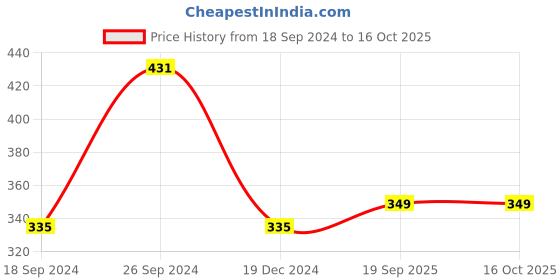 myntra.com Jazz and Sizzle Silver-Plated Stone-Studded & Beaded Oxidised Jewellery Set jazz and sizzle Price History Graph from 18 Sep 2024 to 16 Oct 2025