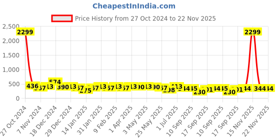 myntra.com Jazz and Sizzle Silver-Plated Stone Studded Oxidised Textured Floral Studs jazz and sizzle Price History Graph from 27 Oct 2024 to 22 Nov 2025