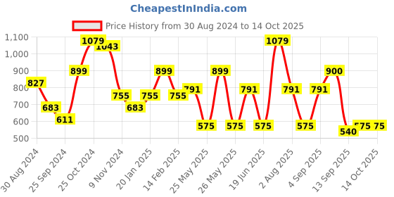 myntra.com Jazz and Sizzle Silver-Plated Stones-Studded Jewellery Set jazz and sizzle Price History Graph from 30 Aug 2024 to 14 Oct 2025
