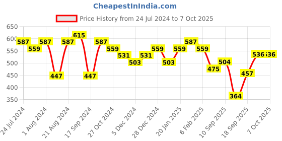 myntra.com Jazz and Sizzle Silver-Plated Teardrop Shaped AD Studded Drop Earrings jazz and sizzle Price History Graph from 24 Jul 2024 to 7 Oct 2025