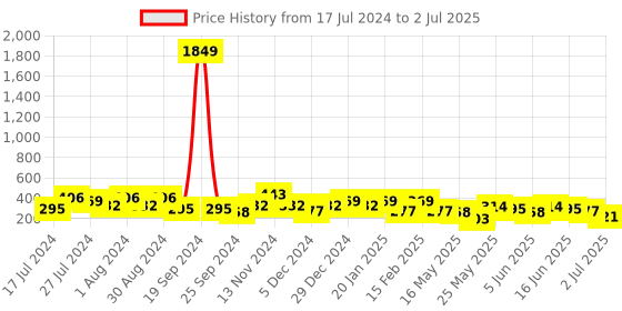 myntra.com Jazz and Sizzle Silver-Plated Teardrop Shaped Drop Earrings jazz and sizzle Price History Graph from 17 Jul 2024 to 2 Jul 2025