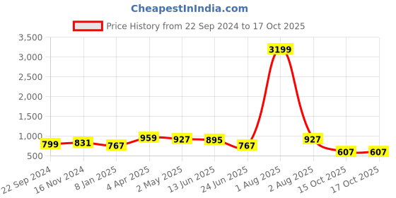 myntra.com Jazz and Sizzle Silver Plated Teardrop Shaped Drop Earrings jazz and sizzle Price History Graph from 22 Sep 2024 to 16 Oct 2025