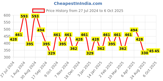 myntra.com Jazz and Sizzle Silver-Plated Triangular Drop Earrings jazz and sizzle Price History Graph from 27 Jul 2024 to 5 Oct 2025