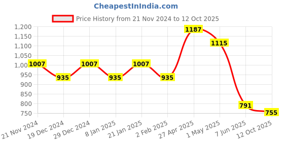myntra.com Jazz and Sizzle Silver-Plated White AD & CZ Studded Jewellery Set jazz and sizzle Price History Graph from 21 Nov 2024 to 12 Oct 2025