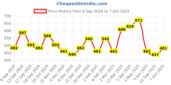 myntra.com Jazz and Sizzle Silver-Plated White AD & CZ Studded Maangtika jazz and sizzle Price History Graph from 8 Sep 2024 to 7 Oct 2025