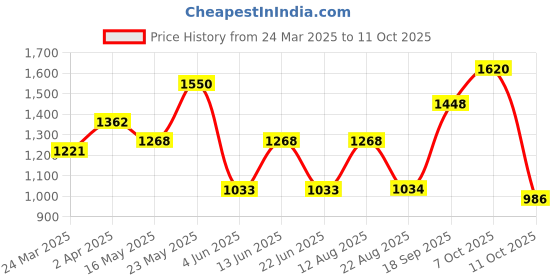 myntra.com Jazz and Sizzle Silver-Plated White AD Studded Jewellery Set jazz and sizzle Price History Graph from 24 Mar 2025 to 11 Oct 2025