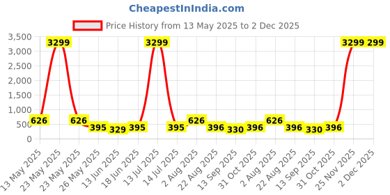 myntra.com Jazz and Sizzle Silver Rhodium-Plated Floral Studs jazz and sizzle Price History Graph from 13 May 2025 to 1 Dec 2025