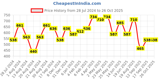myntra.com Jazz and Sizzle Silver-Toned & Rose Gold Star Shaped Studs Earrings jazz and sizzle Price History Graph from 28 Jul 2024 to 26 Oct 2025