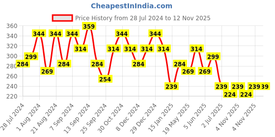 myntra.com Jazz and Sizzle Silver-Toned Animal Shaped Studs Earrings jazz and sizzle Price History Graph from 28 Jul 2024 to 12 Nov 2025