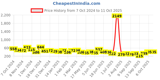 myntra.com Jazz and Sizzle Silver-Toned Artificial Stones and Beads Classic Chandbalis Earrings jazz and sizzle Price History Graph from 7 Oct 2024 to 11 Oct 2025