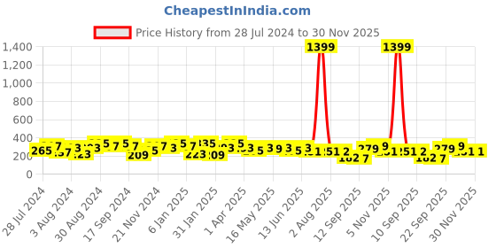 myntra.com Jazz and Sizzle Silver-Toned Circular Jhumkas Earrings jazz and sizzle Price History Graph from 28 Jul 2024 to 30 Nov 2025