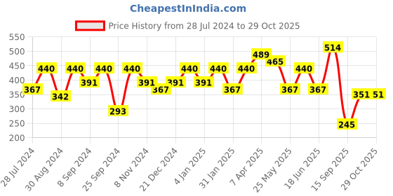 myntra.com Jazz and Sizzle Silver-Toned Circular Studs Earrings jazz and sizzle Price History Graph from 28 Jul 2024 to 28 Oct 2025