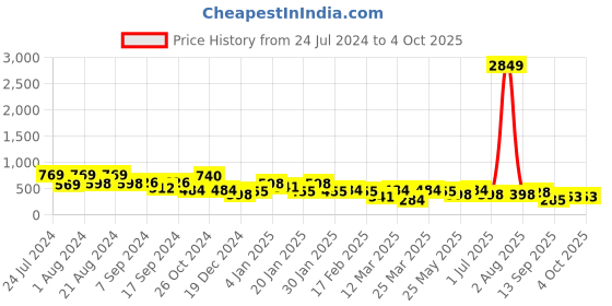 myntra.com Jazz and Sizzle Silver-Toned Classic Drop Earrings jazz and sizzle Price History Graph from 24 Jul 2024 to 4 Oct 2025