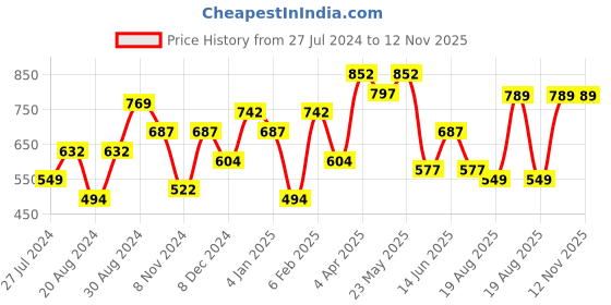 myntra.com Jazz and Sizzle Silver-Toned Contemporary Drop Earrings jazz and sizzle Price History Graph from 27 Jul 2024 to 12 Nov 2025