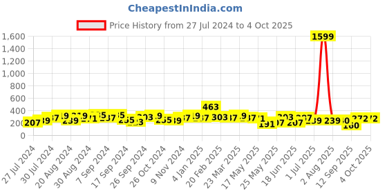 myntra.com Jazz and Sizzle Silver-Toned Crescent Shaped Drop Earrings jazz and sizzle Price History Graph from 27 Jul 2024 to 4 Oct 2025