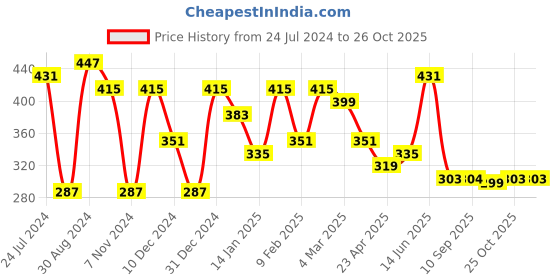 myntra.com Jazz and Sizzle Silver-Toned German Silver Silver-Plated Oxidised Chain jazz and sizzle Price History Graph from 24 Jul 2024 to 26 Oct 2025