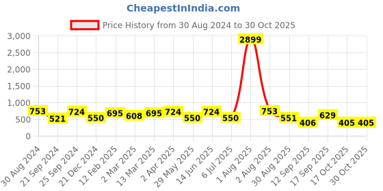 myntra.com Jazz and Sizzle Silver-Toned German Silver Silver-Plated Oxidised Necklace jazz and sizzle Price History Graph from 30 Aug 2024 to 30 Oct 2025