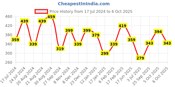 myntra.com Jazz and Sizzle Silver-toned Handcrafted Classic Design Floral Pattern Jewellery Set jazz and sizzle Price History Graph from 17 Jul 2024 to 6 Oct 2025