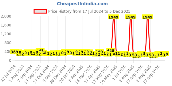 myntra.com Jazz and Sizzle Silver-Toned Peacock Shaped Drop Earrings jazz and sizzle Price History Graph from 17 Jul 2024 to 5 Dec 2025