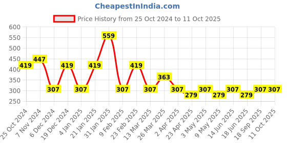 myntra.com Jazz and Sizzle Silver Toned Pearls Beaded Enamelled Circular Chandbalis Earrings jazz and sizzle Price History Graph from 25 Oct 2024 to 11 Oct 2025