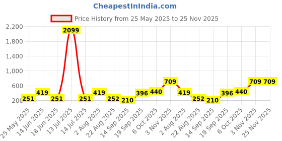 myntra.com Jazz and Sizzle Silver Toned Rhodium Plated Fan Shaped Studs Earrings jazz and sizzle Price History Graph from 25 May 2025 to 25 Nov 2025