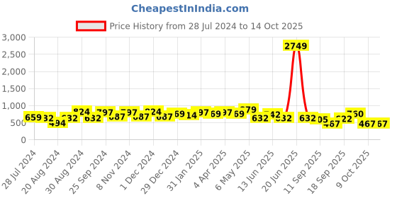 myntra.com Jazz and Sizzle Silver-Toned Teardrop Shaped Drop Earrings jazz and sizzle Price History Graph from 28 Jul 2024 to 13 Oct 2025